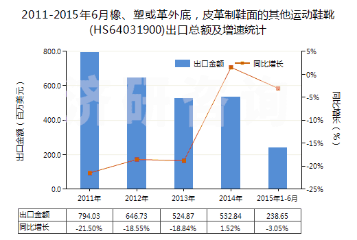 2011-2015年6月橡、塑或革外底，皮革制鞋面的其他運動鞋靴(HS64031900)出口總額及增速統計